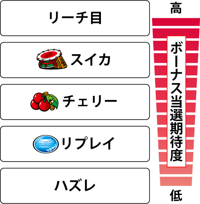 2.4.1 各役のボーナス当選期待度