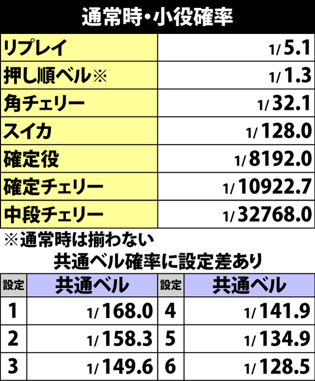3.4.1 通常時・小役確率