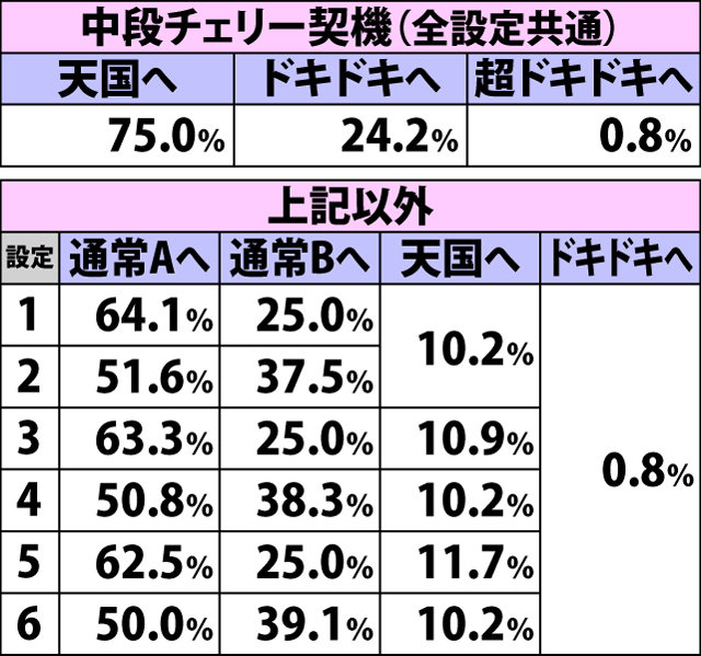 3.6.1 [通常A]ボーナス当選時・内部モード移行率