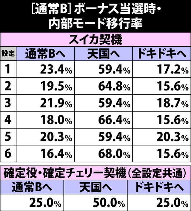 3.7.1 [通常B]ボーナス当選時・内部モード移行率