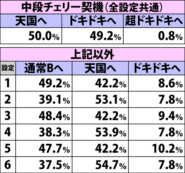 3.7.1 [通常B]ボーナス当選時・内部モード移行率
