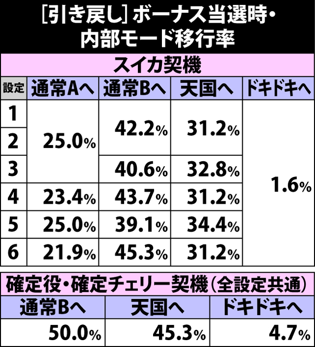 3.8.1 [引き戻し]ボーナス当選時・内部モード移行率