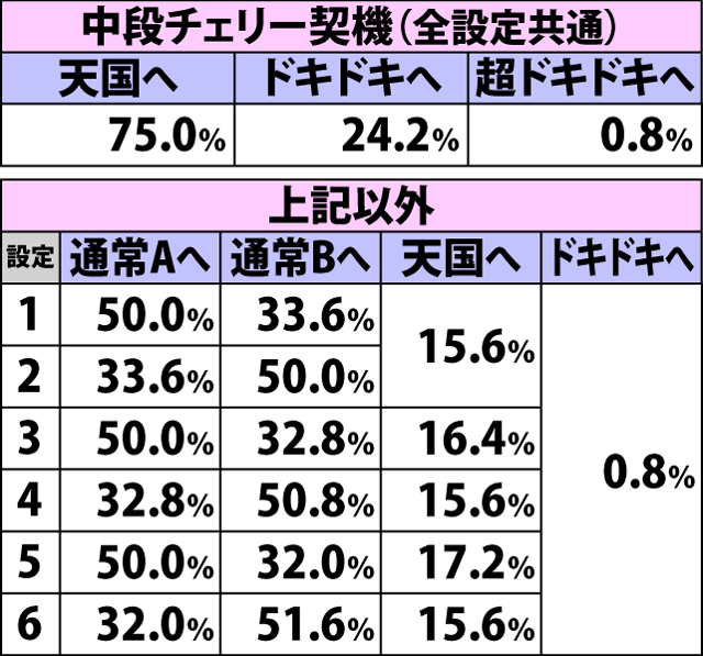 3.8.1 [引き戻し]ボーナス当選時・内部モード移行率