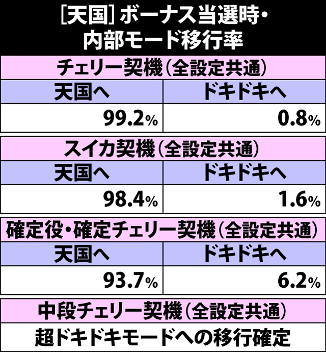 3.9.1 [天国]ボーナス当選時・内部モード移行率