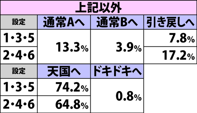 3.9.1 [天国]ボーナス当選時・内部モード移行率