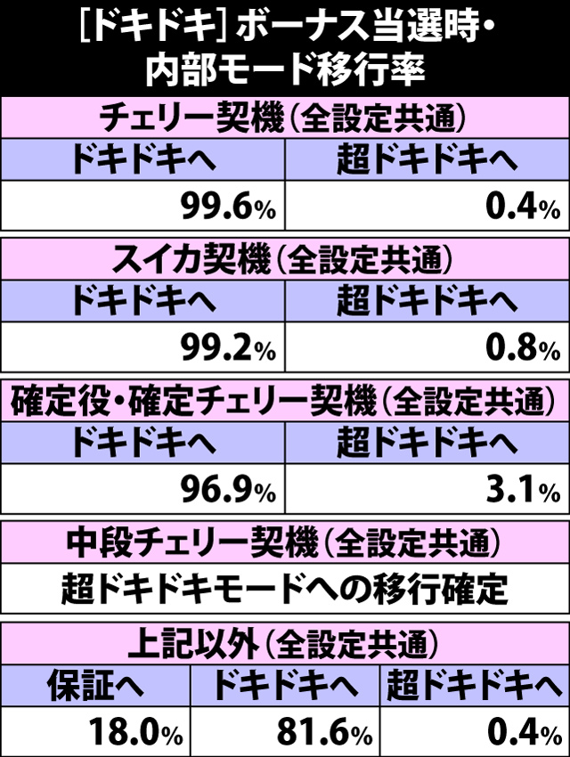 3.10.1 [ドキドキ&超ドキドキ]ボーナス当選時・内部モード移行率