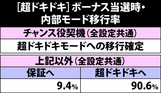 3.10.1 [ドキドキ&超ドキドキ]ボーナス当選時・内部モード移行率