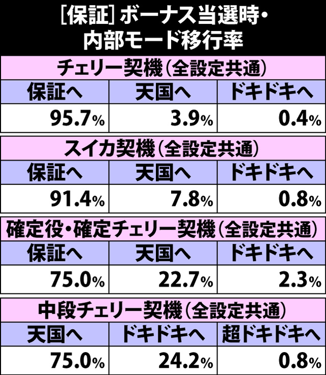 3.11.1 [保証]ボーナス当選時・内部モード移行率
