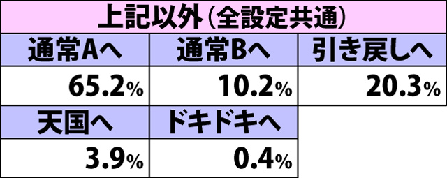 3.11.1 [保証]ボーナス当選時・内部モード移行率