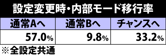 3.12.1 [設定変更時&チャンス]ボーナス当選時・内部モード移行率