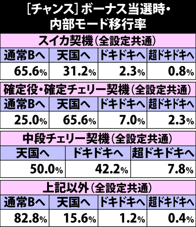 3.12.1 [設定変更時&チャンス]ボーナス当選時・内部モード移行率