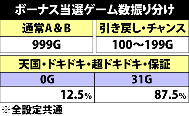 3.1.1 ボーナス当選ゲーム数振り分け
