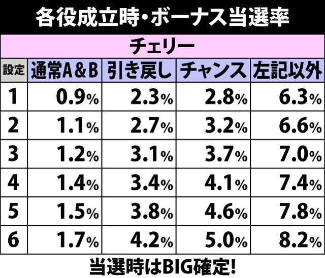 3.3.1 各役成立時・ボーナス当選率&種別振り分け