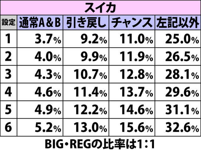 3.3.1 各役成立時・ボーナス当選率&種別振り分け