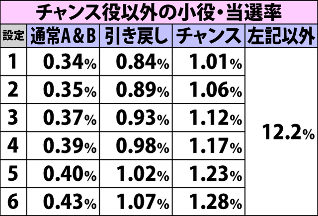 3.2.1 各役成立時・ボーナス当選率&種別振り分け(続き)
