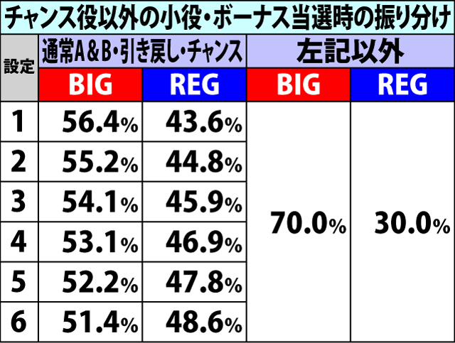 3.2.1 各役成立時・ボーナス当選率&種別振り分け(続き)