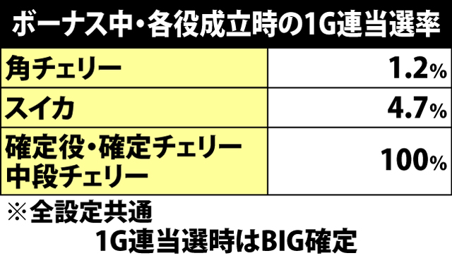 4.1.1 ボーナス中・各役成立時の1G連当選率