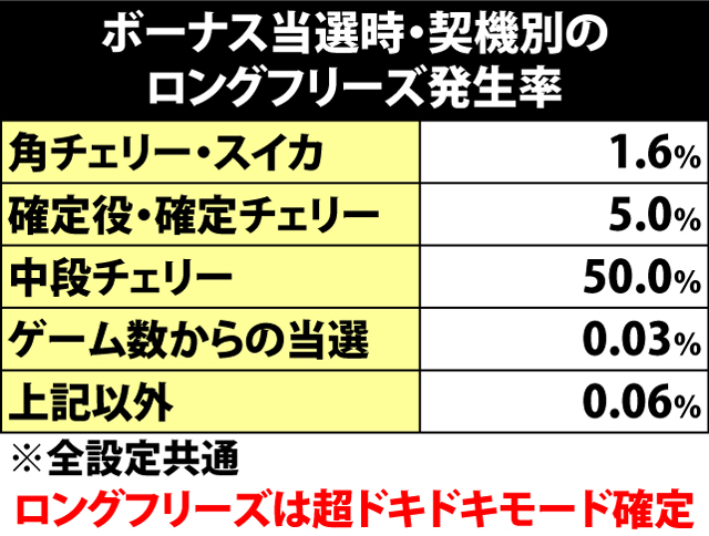 4.2.1 ボーナス当選時・契機別のロングフリーズ発生率