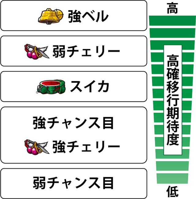 2.7.1 各役のバレットバトル高確移行期待度