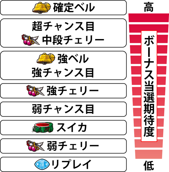 2.8.1 各役のボーナス重複期待度