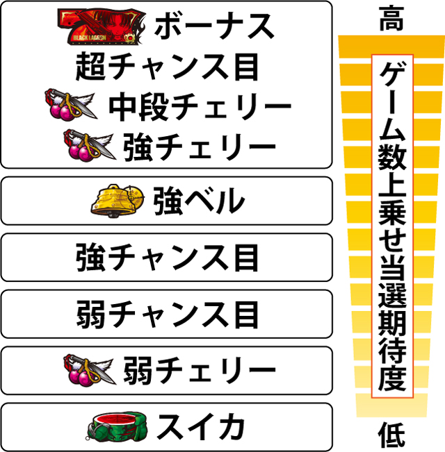 4.7.1 ART中・各役のゲーム数上乗せ当選期待度(高確時)