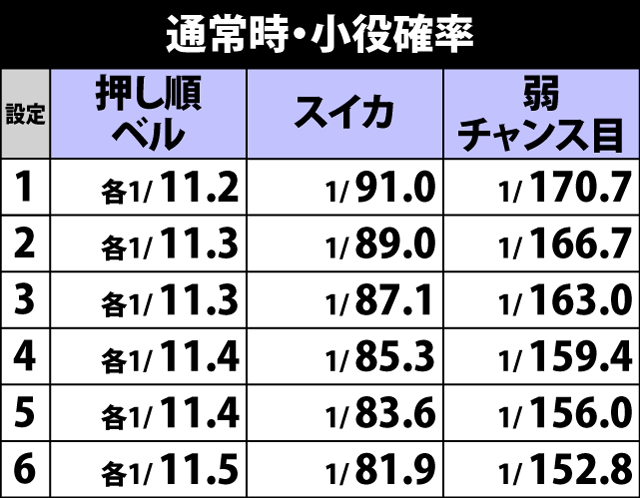 5.1.1 通常時・小役確率