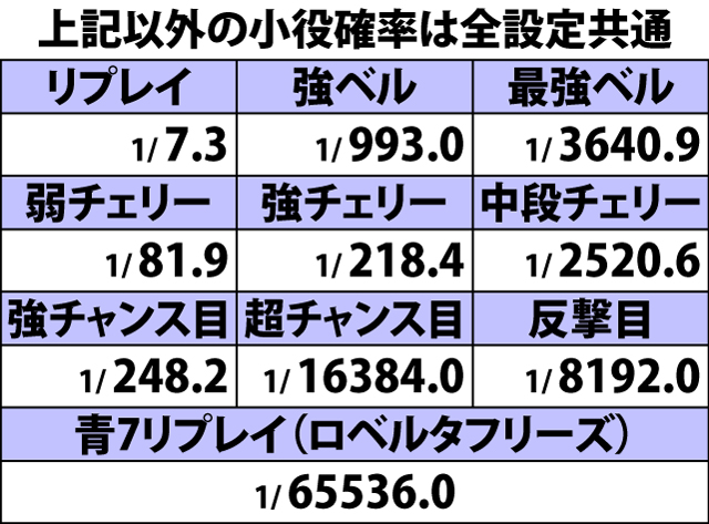 5.1.1 通常時・小役確率