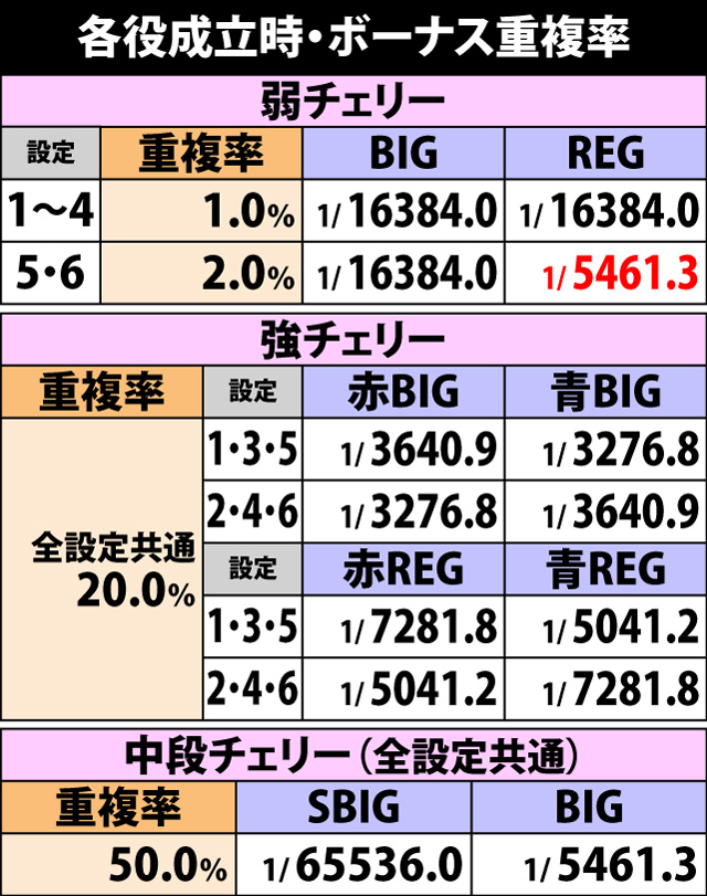 5.4.1 各役成立時・ボーナス重複率