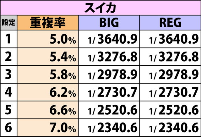 5.4.1 各役成立時・ボーナス重複率
