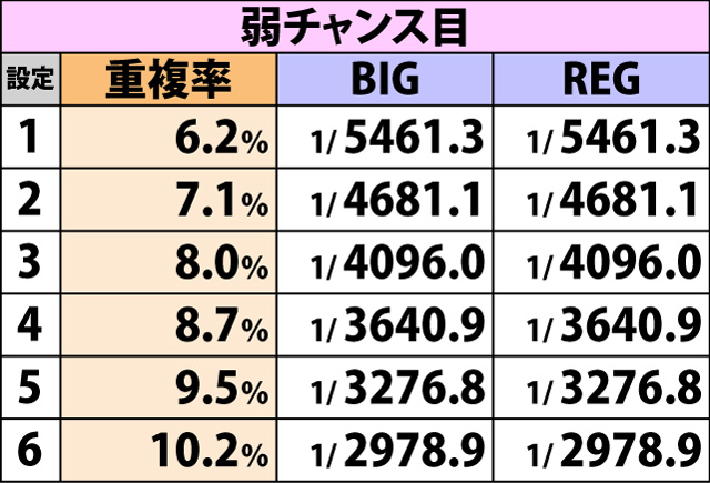 5.3.1 各役成立時・ボーナス重複率(続き1)