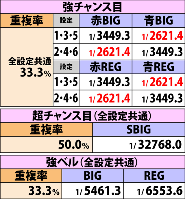 5.3.1 各役成立時・ボーナス重複率(続き1)