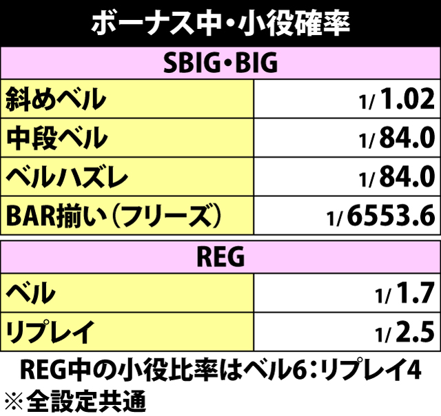 6.1.1 ボーナス中・小役確率