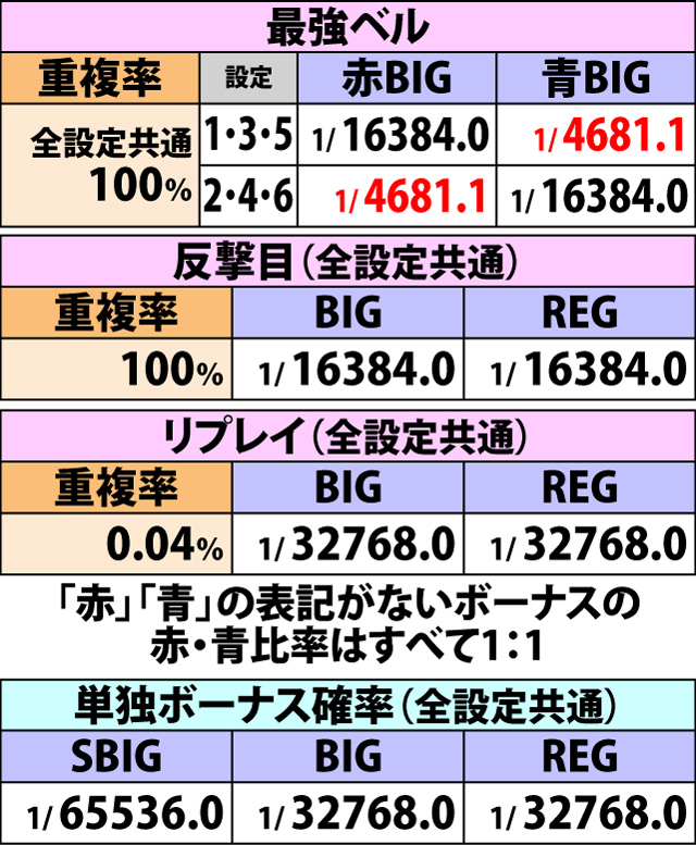 5.2.1 各役成立時・ボーナス重複率(続き2)