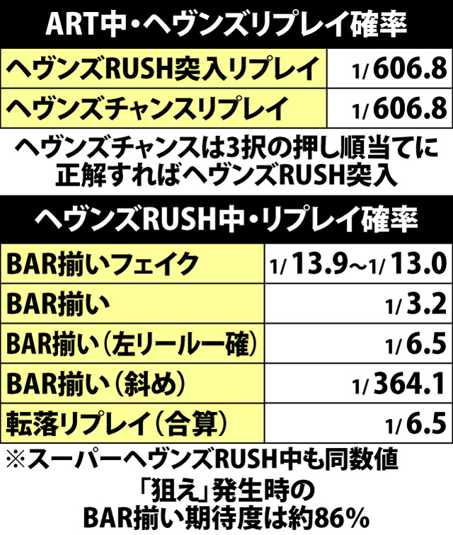 7.2.1 ヘヴンズRUSH突入率&RUSH中リプレイ確率