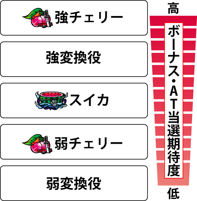 2.10.1 各役のボーナスorAT直撃当選期待度
