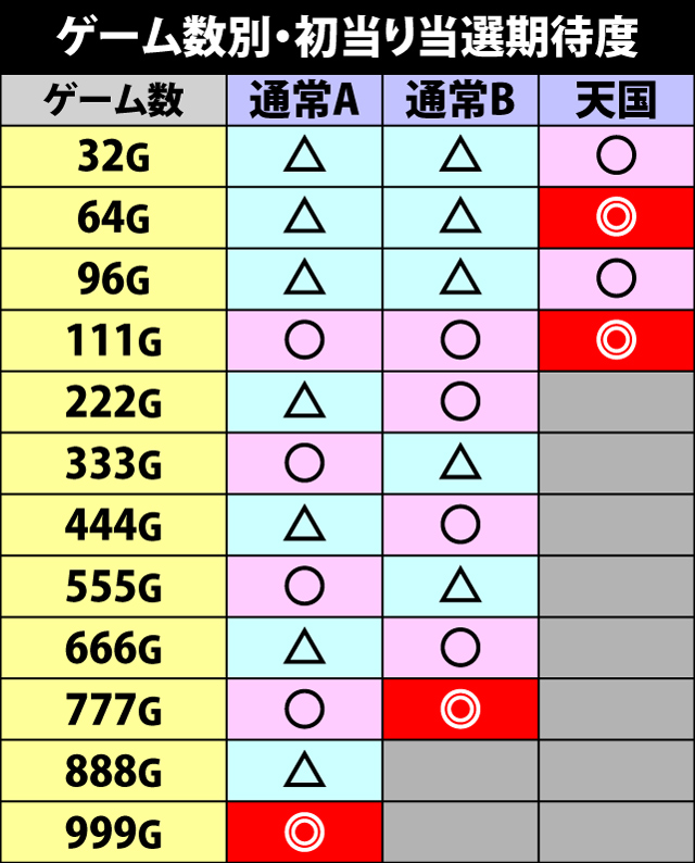 2.1.1 通常時の内部モードとゲーム数別の期待度