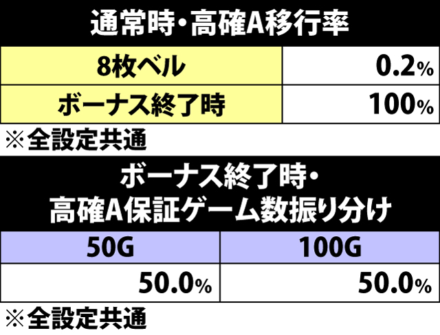 5.17.1 通常時・高確A移行率&保証ゲーム数振り分け