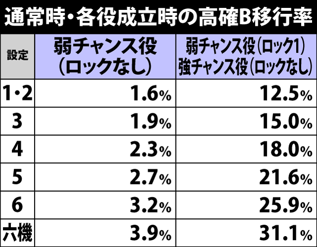 5.19.1 通常時・各役成立時の高確B移行率&保証ゲーム数振り分け