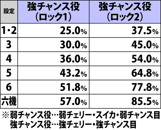 5.19.1 通常時・各役成立時の高確B移行率&保証ゲーム数振り分け