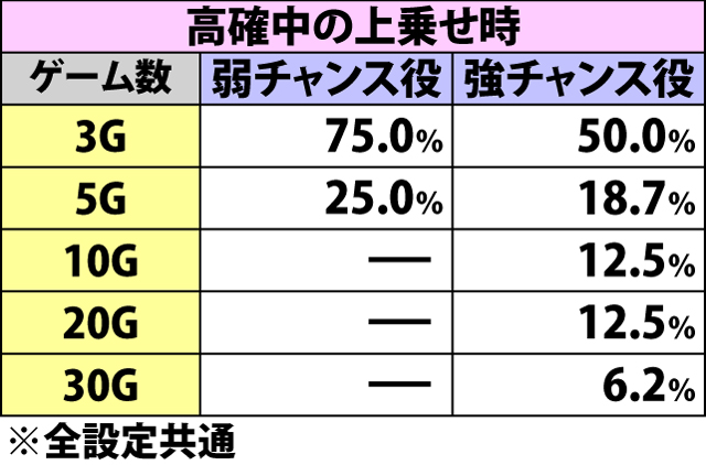 5.18.1 通常時・各役成立時の高確B移行率&保証ゲーム数振り分け(続き)