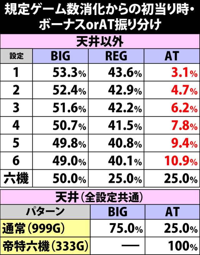 5.20.1 規定ゲーム数消化からの初当り時・ボーナスorAT振り分け