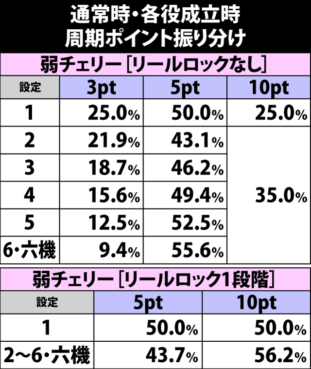 5.22.1 通常時・各役成立時の周期ポイント振り分け