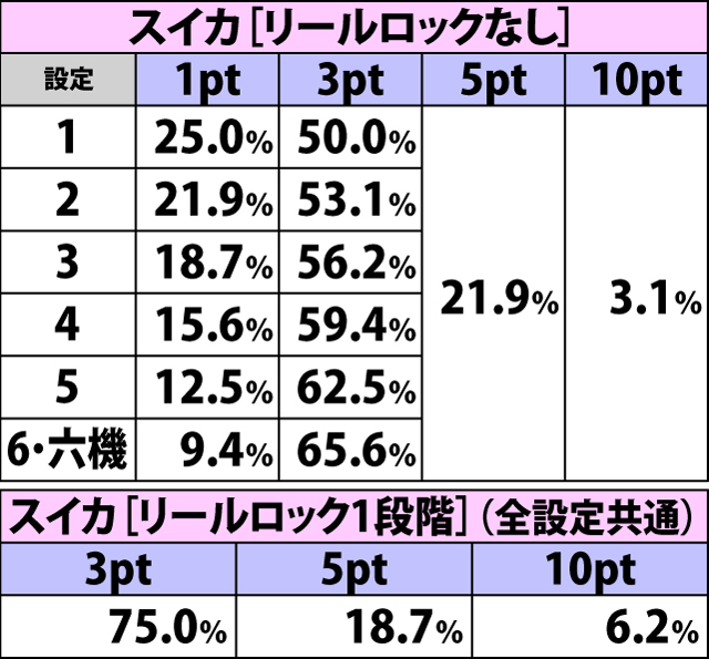 5.22.1 通常時・各役成立時の周期ポイント振り分け
