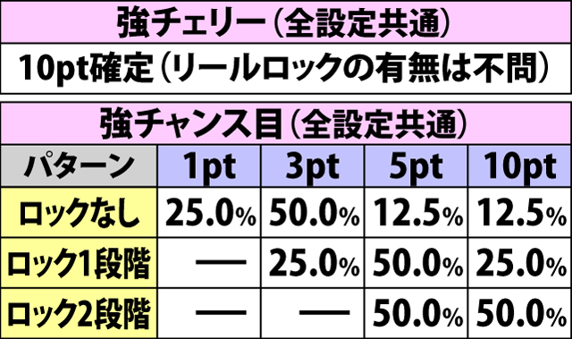5.21.1 通常時・各役成立時の周期ポイント振り分け(続き) 