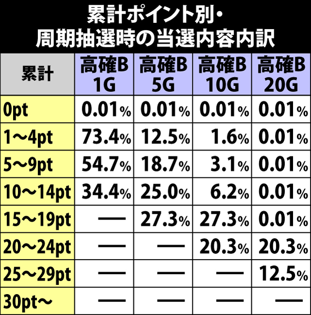 5.23.1 累計ポイント別・周期抽選時の当選内容内訳