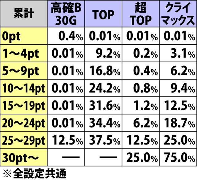 5.23.1 累計ポイント別・周期抽選時の当選内容内訳