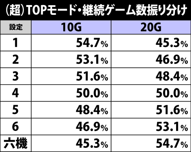 5.12.1 TOPモード・継続ゲーム数振り分け