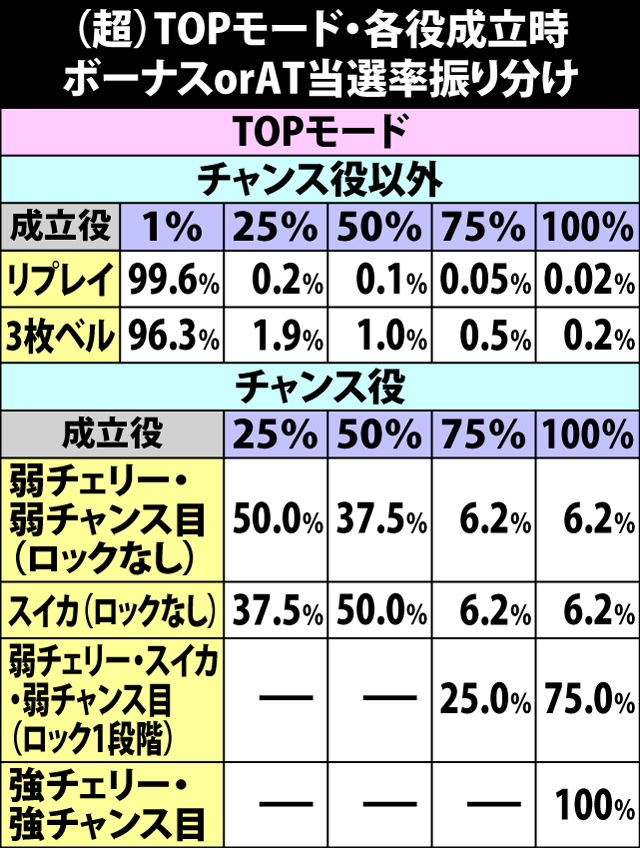 5.13.1 TOPモード中・各役成立時のボーナスorAT当選率
