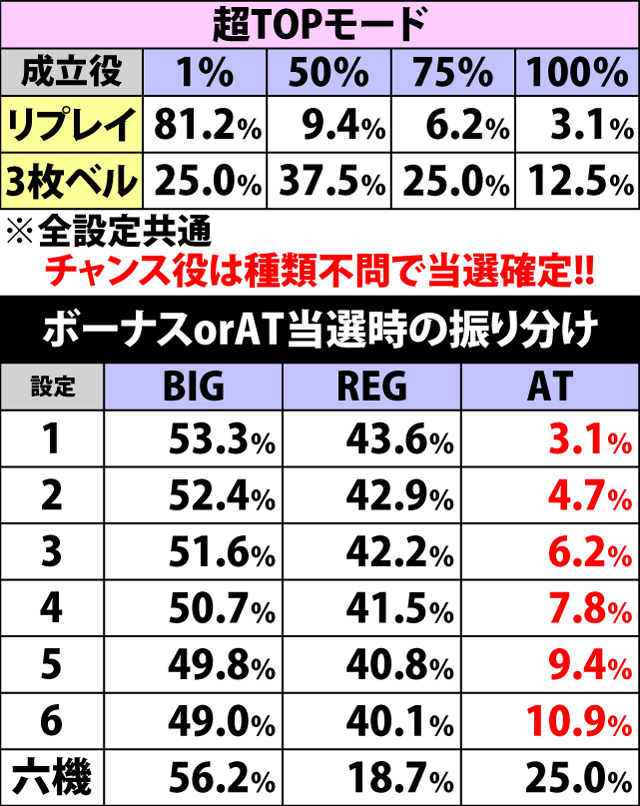 5.13.1 TOPモード中・各役成立時のボーナスorAT当選率