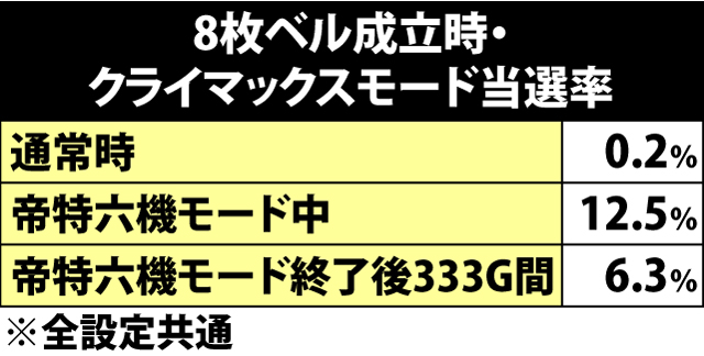 5.14.1 8枚ベル成立時・クライマックスモード当選率